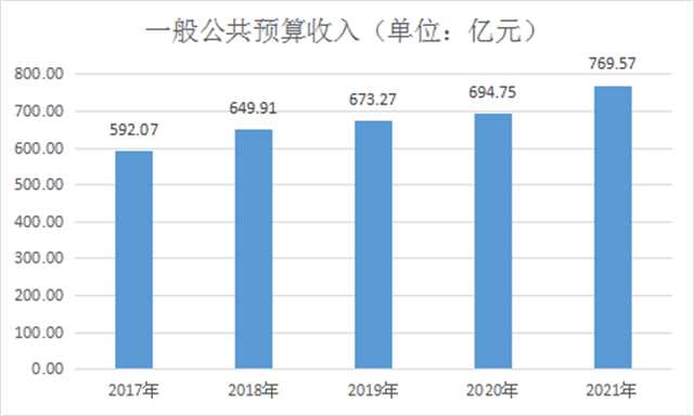 2021年财政数据表